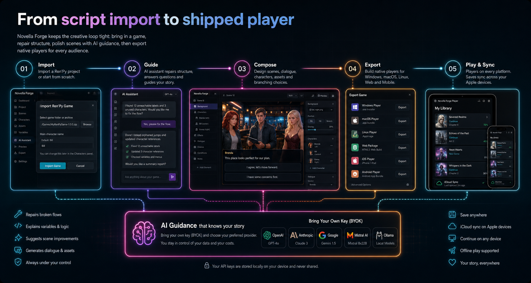 Novella Forge workflow from import through AI guidance, composition, export and play.